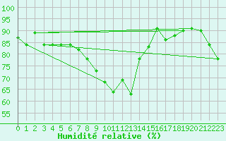 Courbe de l'humidit relative pour Ramsau / Dachstein