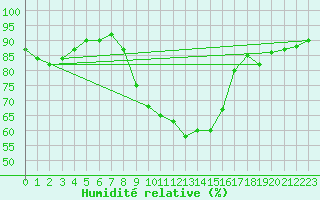 Courbe de l'humidit relative pour Holzkirchen