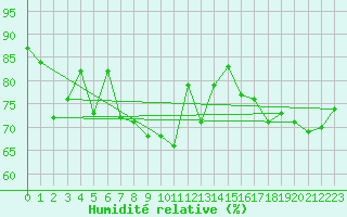 Courbe de l'humidit relative pour Ile de Groix (56)