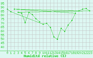 Courbe de l'humidit relative pour Figari (2A)