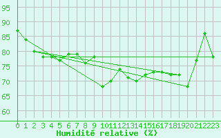 Courbe de l'humidit relative pour Terschelling Hoorn