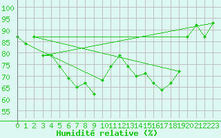 Courbe de l'humidit relative pour Skillinge