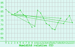 Courbe de l'humidit relative pour Offenbach Wetterpar