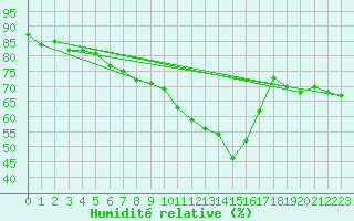 Courbe de l'humidit relative pour Pully-Lausanne (Sw)