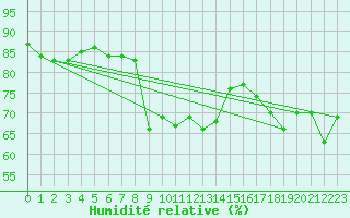 Courbe de l'humidit relative pour Sanary-sur-Mer (83)