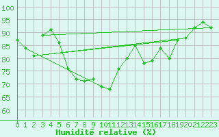 Courbe de l'humidit relative pour Nyon-Changins (Sw)