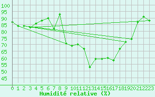 Courbe de l'humidit relative pour Erzurum Bolge
