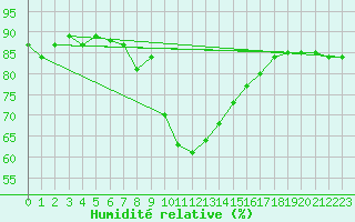 Courbe de l'humidit relative pour Escorca, Lluc
