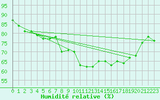 Courbe de l'humidit relative pour Cap Ferret (33)