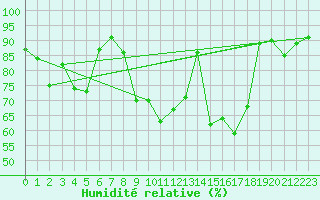 Courbe de l'humidit relative pour Saint-Etienne (42)