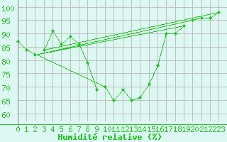 Courbe de l'humidit relative pour Berne Liebefeld (Sw)
