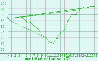 Courbe de l'humidit relative pour Davos (Sw)