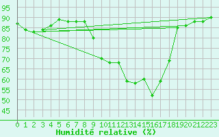 Courbe de l'humidit relative pour Querfurt-Muehle Lode