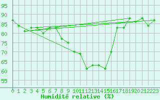 Courbe de l'humidit relative pour Straubing