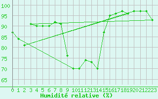 Courbe de l'humidit relative pour Constance (All)