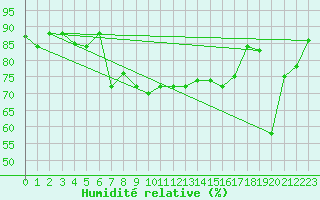 Courbe de l'humidit relative pour Hyres (83)