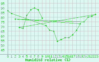 Courbe de l'humidit relative pour Le Mans (72)