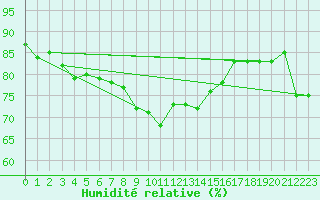 Courbe de l'humidit relative pour Inverbervie