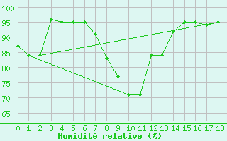 Courbe de l'humidit relative pour Valjevo