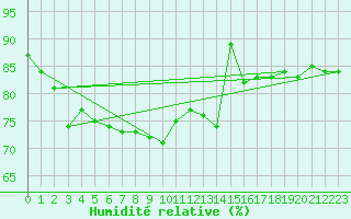 Courbe de l'humidit relative pour Ona Ii
