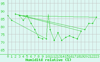 Courbe de l'humidit relative pour Shawbury