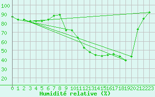 Courbe de l'humidit relative pour Romorantin (41)