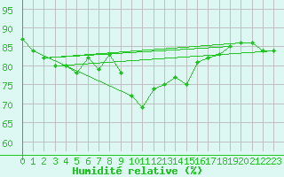 Courbe de l'humidit relative pour Alistro (2B)