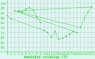 Courbe de l'humidit relative pour Sniezka