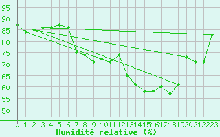 Courbe de l'humidit relative pour Jungfraujoch (Sw)