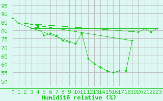 Courbe de l'humidit relative pour Westdorpe Aws