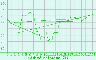 Courbe de l'humidit relative pour Leknes