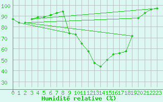 Courbe de l'humidit relative pour La Lande-sur-Eure (61)