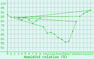 Courbe de l'humidit relative pour Cuxac-Cabards (11)