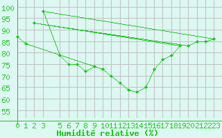 Courbe de l'humidit relative pour Retie (Be)