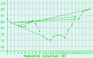 Courbe de l'humidit relative pour Leconfield