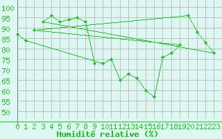 Courbe de l'humidit relative pour Colombier Jeune (07)