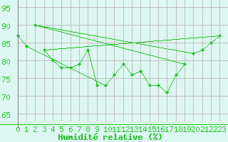 Courbe de l'humidit relative pour Rodkallen