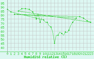 Courbe de l'humidit relative pour Scilly - Saint Mary's (UK)