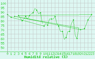 Courbe de l'humidit relative pour Srmellk International Airport