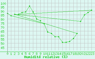 Courbe de l'humidit relative pour Lingen