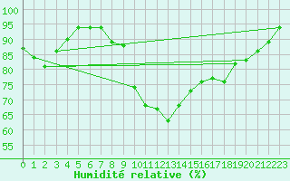 Courbe de l'humidit relative pour Thorshavn