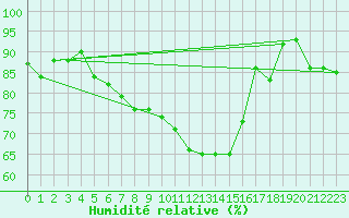 Courbe de l'humidit relative pour Weihenstephan