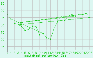 Courbe de l'humidit relative pour Lannion (22)