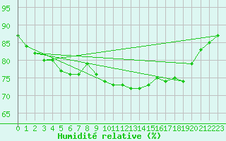 Courbe de l'humidit relative pour Cap de la Hague (50)