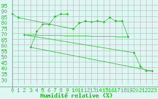 Courbe de l'humidit relative pour Santander (Esp)