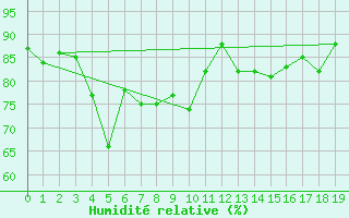 Courbe de l'humidit relative pour Lungo