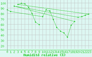Courbe de l'humidit relative pour Langnau