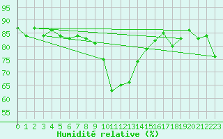 Courbe de l'humidit relative pour Mottec