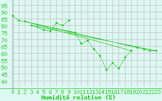 Courbe de l'humidit relative pour Saint-Vran (05)