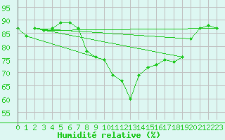 Courbe de l'humidit relative pour Hyres (83)